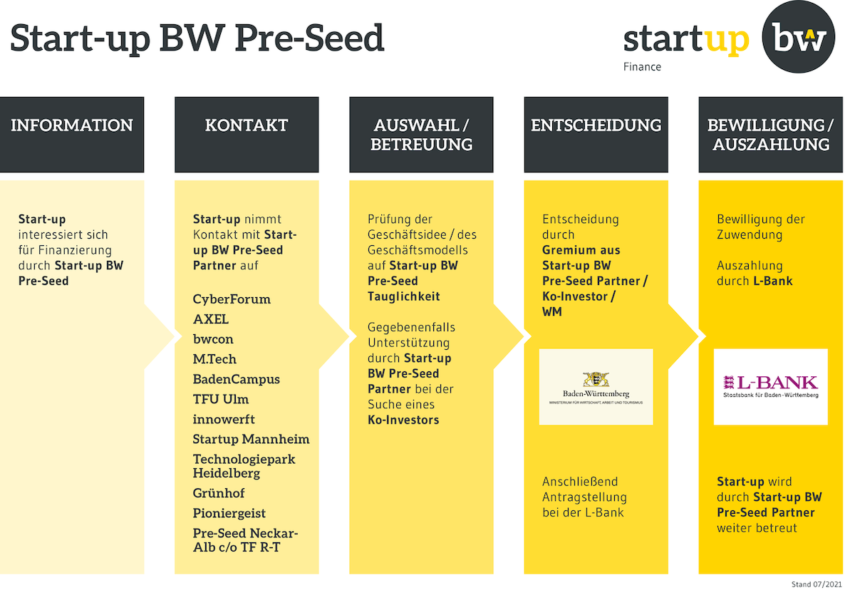 Start-up BW Pre-Seed Ablauf