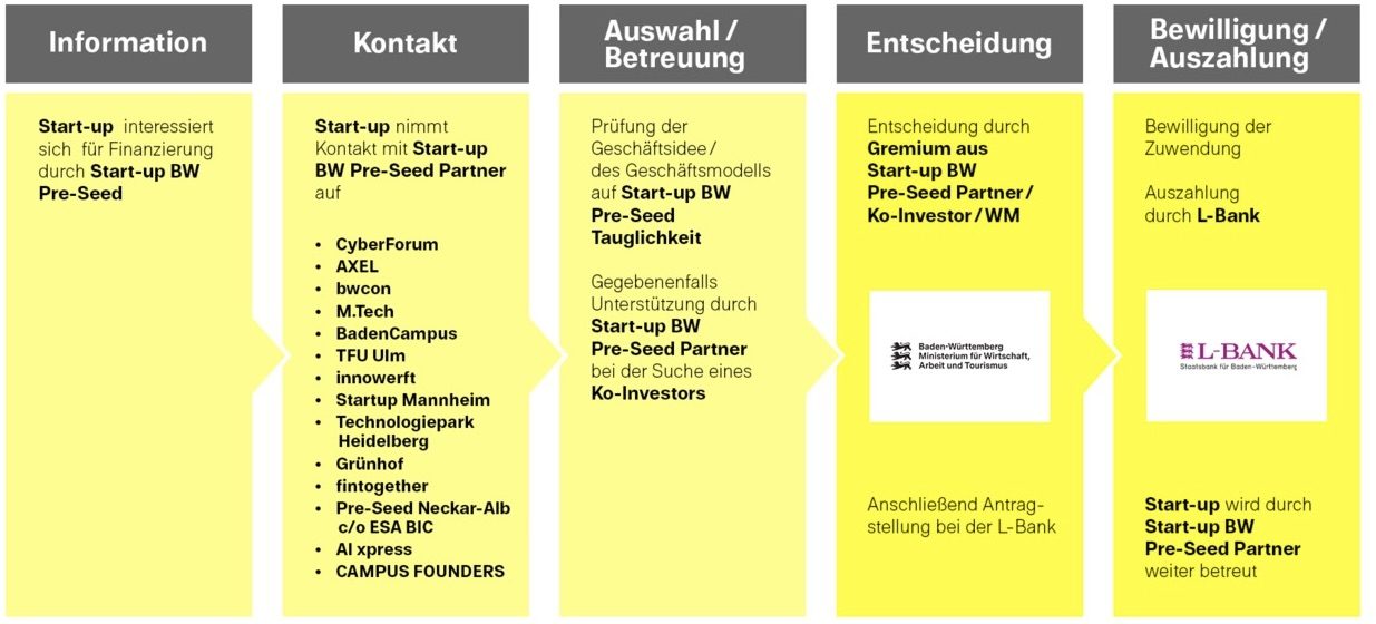 Start-up BW Pre-Seed Start-up BW Pre-Seed